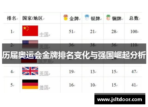 历届奥运会金牌排名变化与强国崛起分析